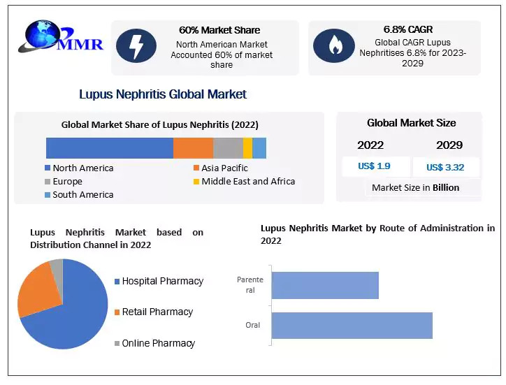 Lupus Nephritis Market Manufacturers, Suppliers, Vendors Sales, Revenue, Market Share 2023 to 2029