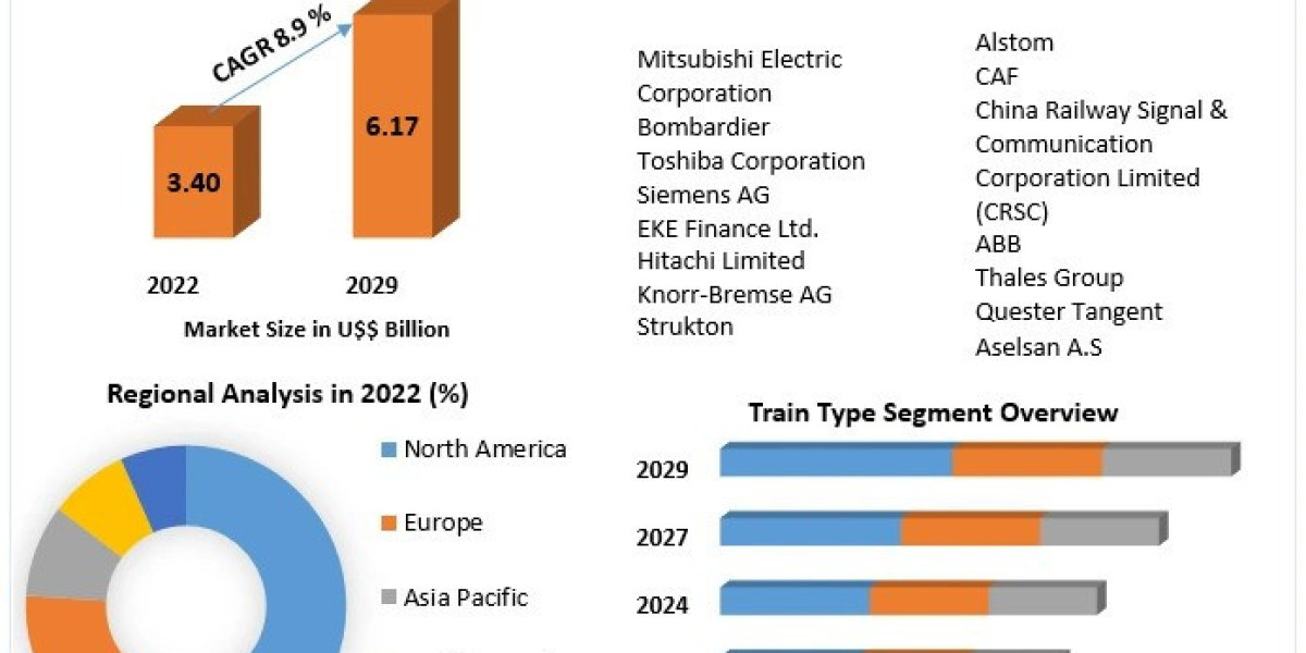 Train Control Systems Market Development  Status, Top Players, Trends and Forecast to 2029