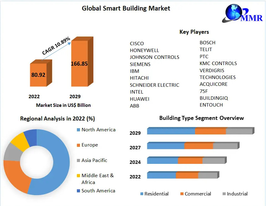 Smart Building Market: Enabling Sustainable and Resilient Infrastructure