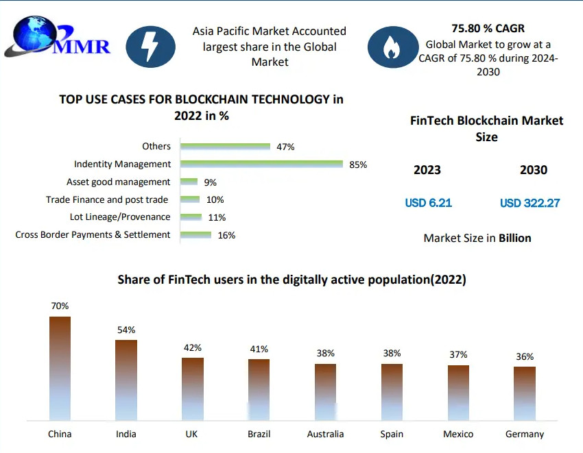 FinTech Blockchain Market's Staggering Growth: From $6.21 Bn to $322.27 Bn