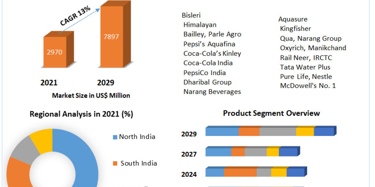 India Bottled Water Market Industry Outlook, Size, Growth Factors, and Forecast To, 2030