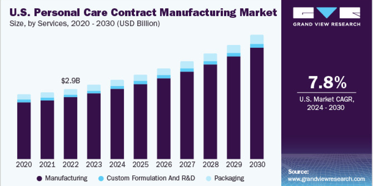 Enhancing Product Innovation and Customization in the Personal Care Contract Manufacturing Market