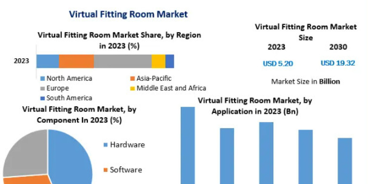 Virtual Fitting Room Market Size, Share, Revenue, and Worth Statistics Overview | 2024-2030