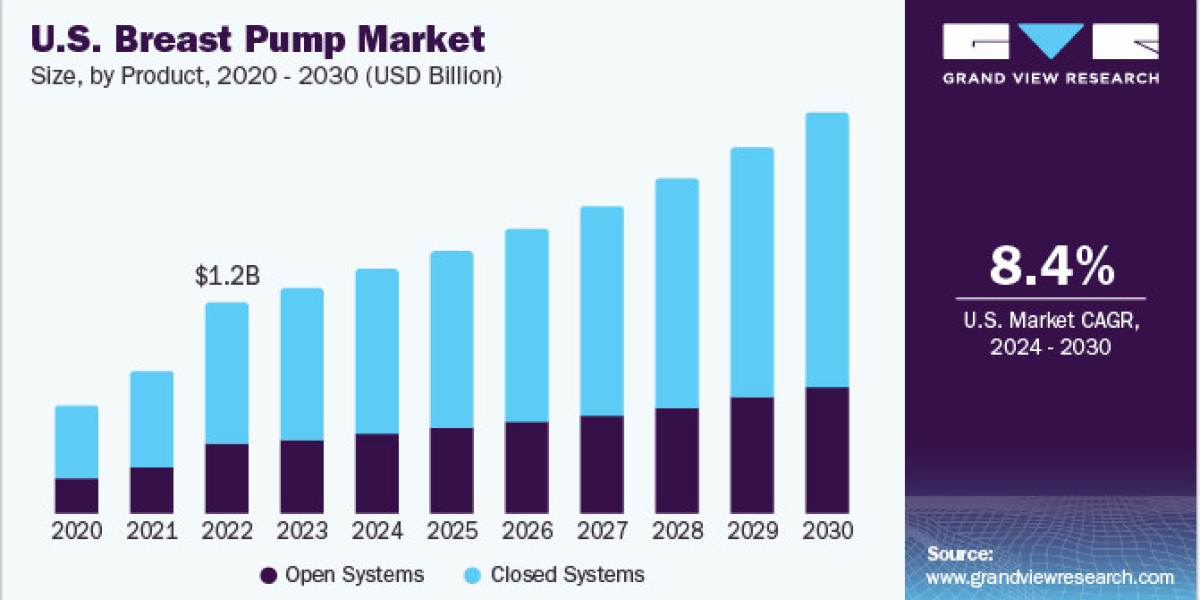 Breast Pump Market Innovations and New Product Launches: Driving Industry Advancements