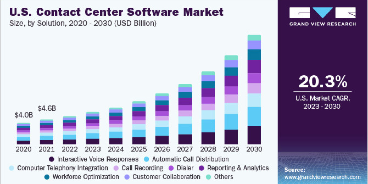 Contact Center Software Market: Key Trends, Opportunities, and Competitive Analysis