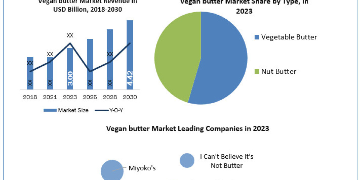 Vegan butter market Business Plans, Revenue Strategies And Forecast 2030