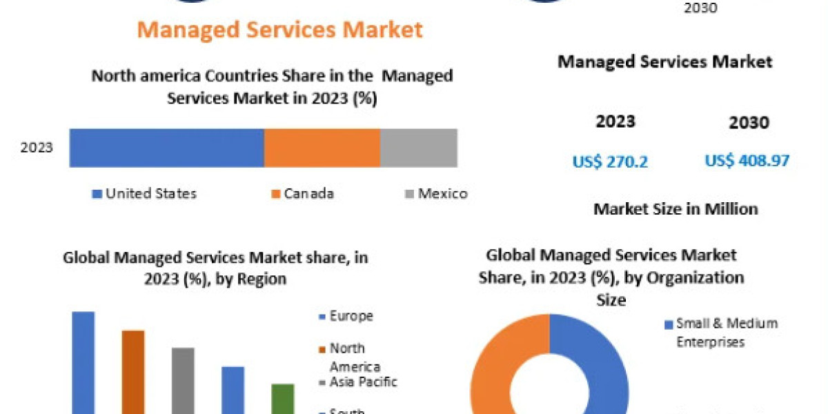 Managed Services Market Growth and Upcoming Trends Forecast to 2030