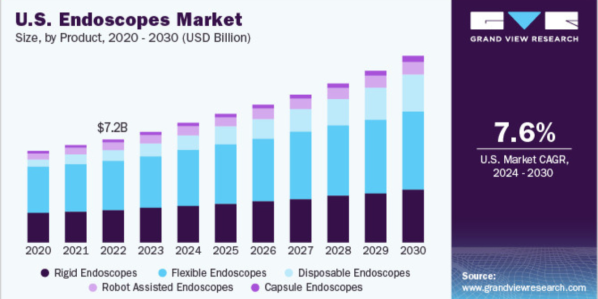 Endoscopes Market Demonstrates Resilience and Adaptability Amidst the Evolving Healthcare Landscape