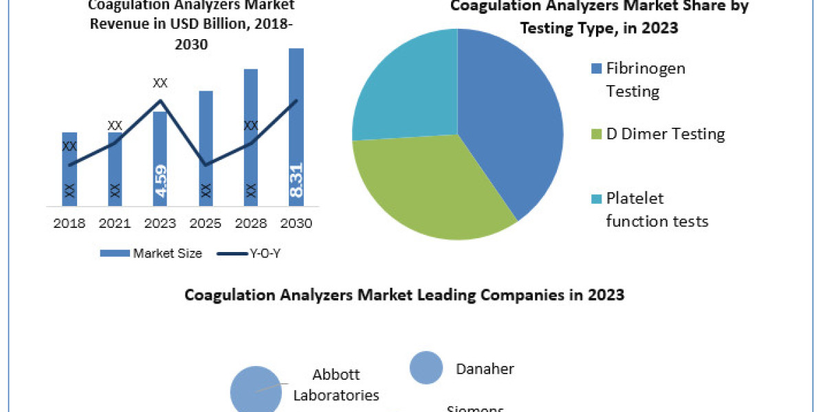 Coagulation Analyzers Market Size With Industry Outlook, Forecast And Top Players Analysis 2030
