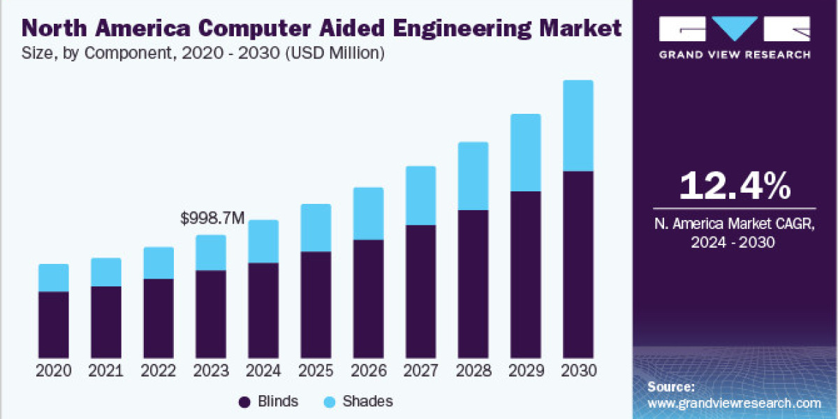 Pioneering Computer Aided Engineering Market Unlocking New Possibilities for Innovative Product Design and Engineering