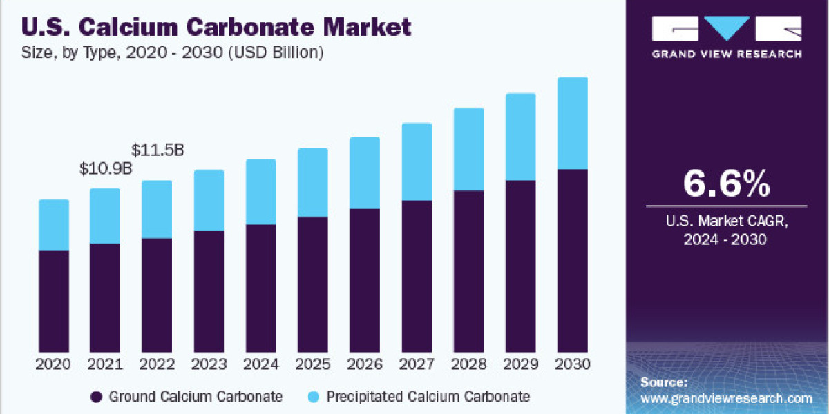 Calcium Carbonate Market Outlook: Growth in Construction Materials