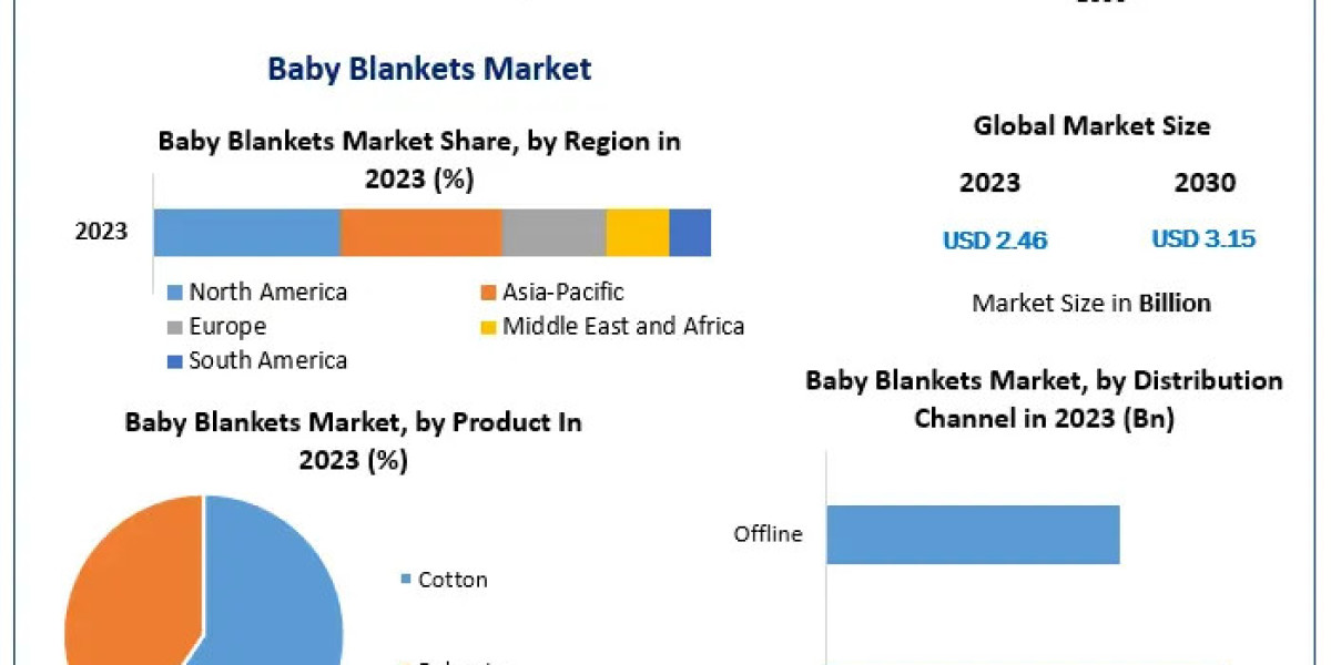 Baby Blankets Market Application and Geography Trends, Business Trends, Size, Growth and Forecast To 2027